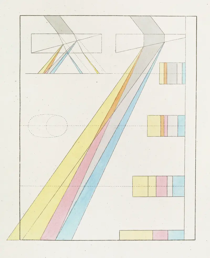 Färgläran, plansch 7 av Johann Wolfgang Von Goethe